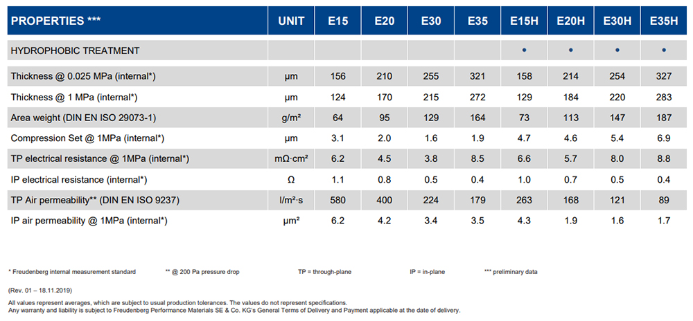 FREUDENBERG气体扩散层-燃料电池技术数据表2